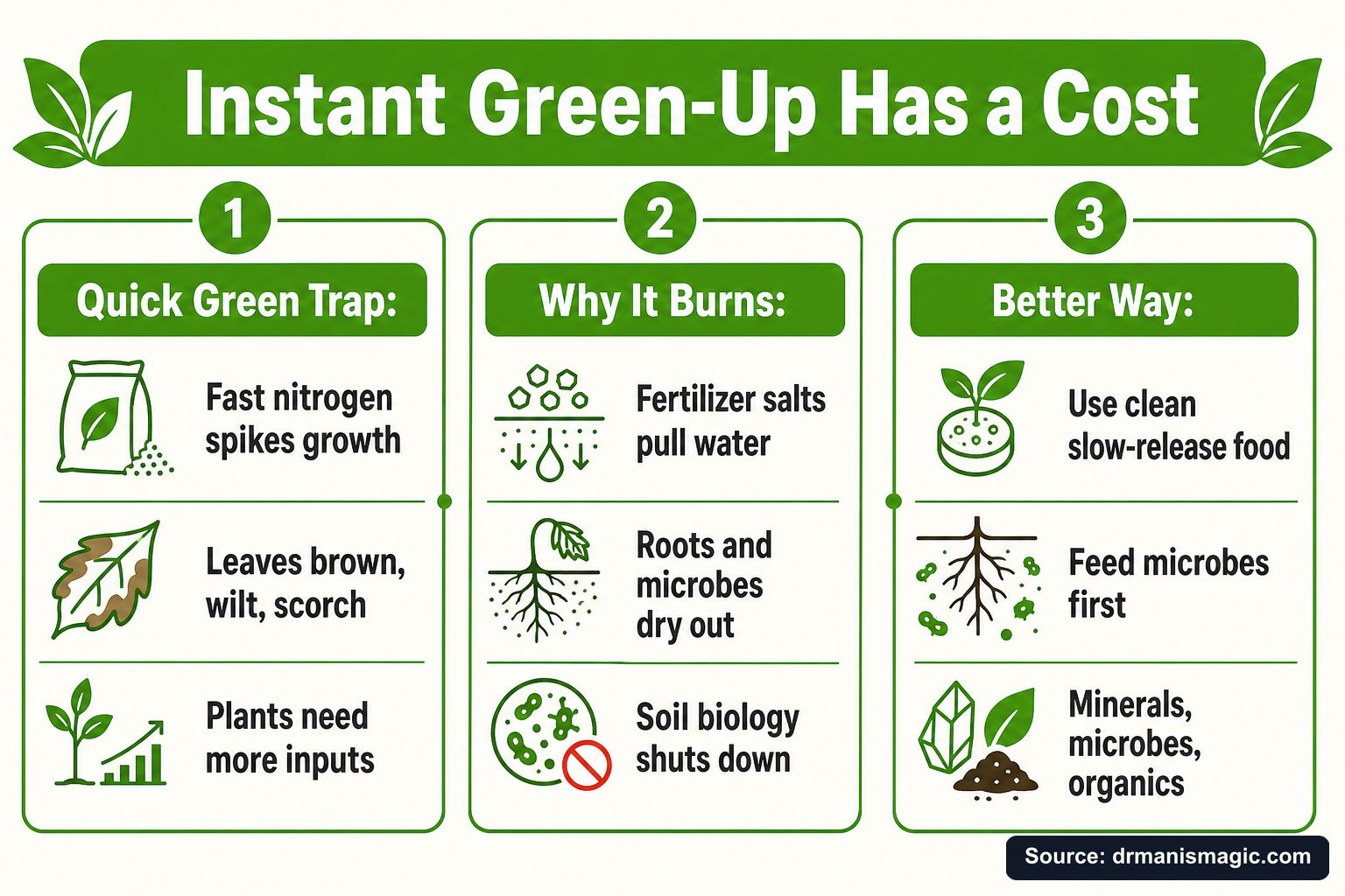 Instant Green-Up Has a Cost infographic