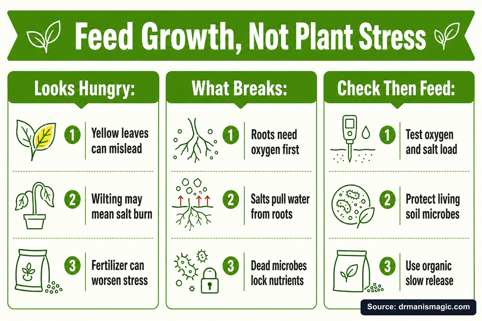 Feed Growth, Not Plant Stress infographic