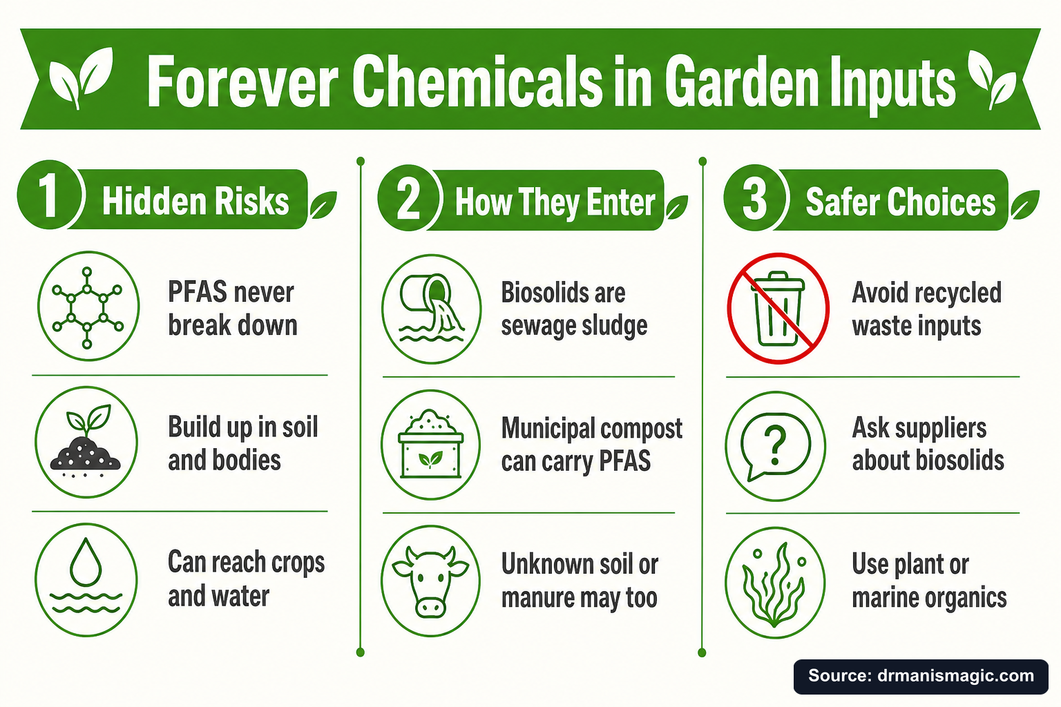Forever Chemicals in Garden Inputs infographic