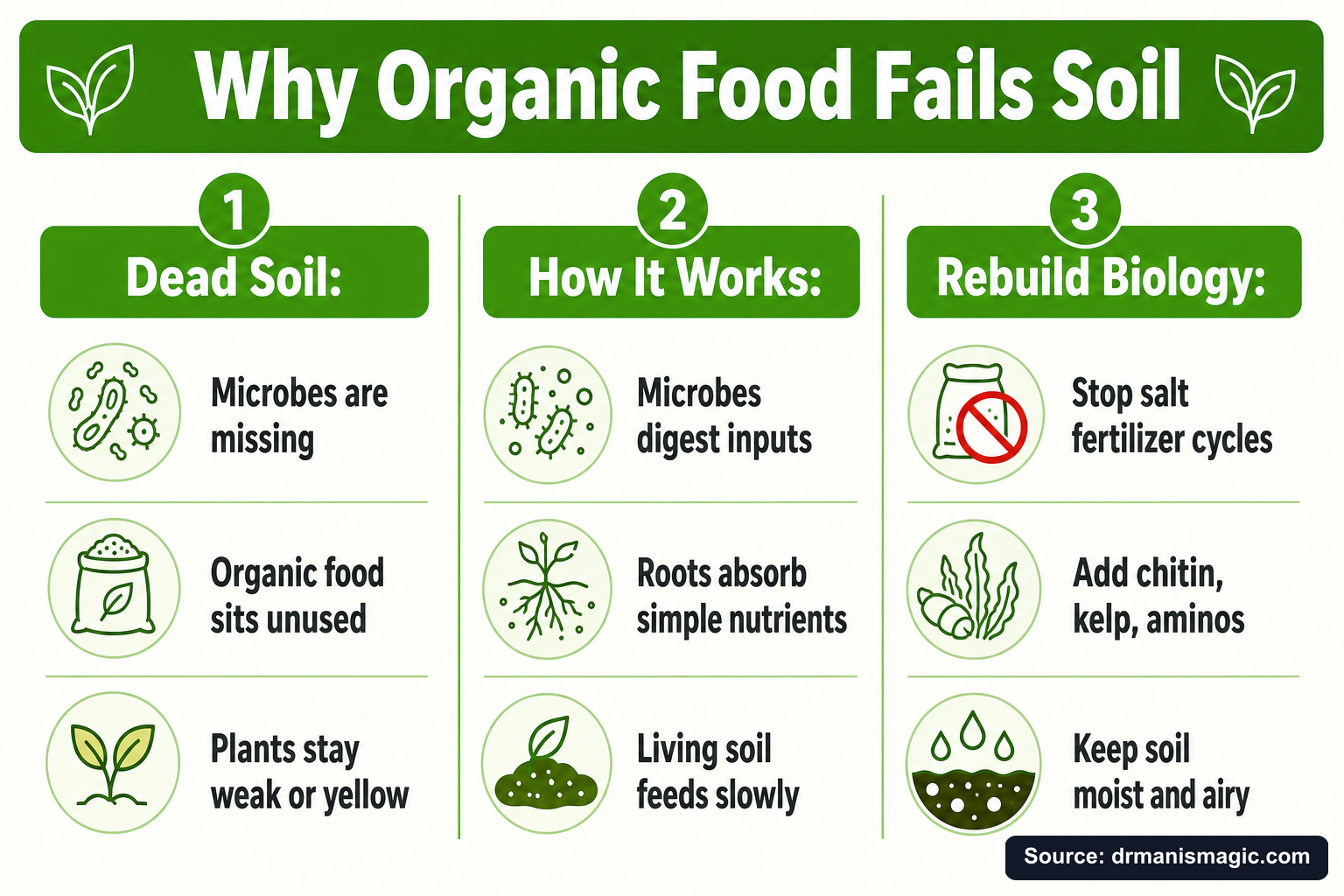Why Organic Food Fails Soil infographic