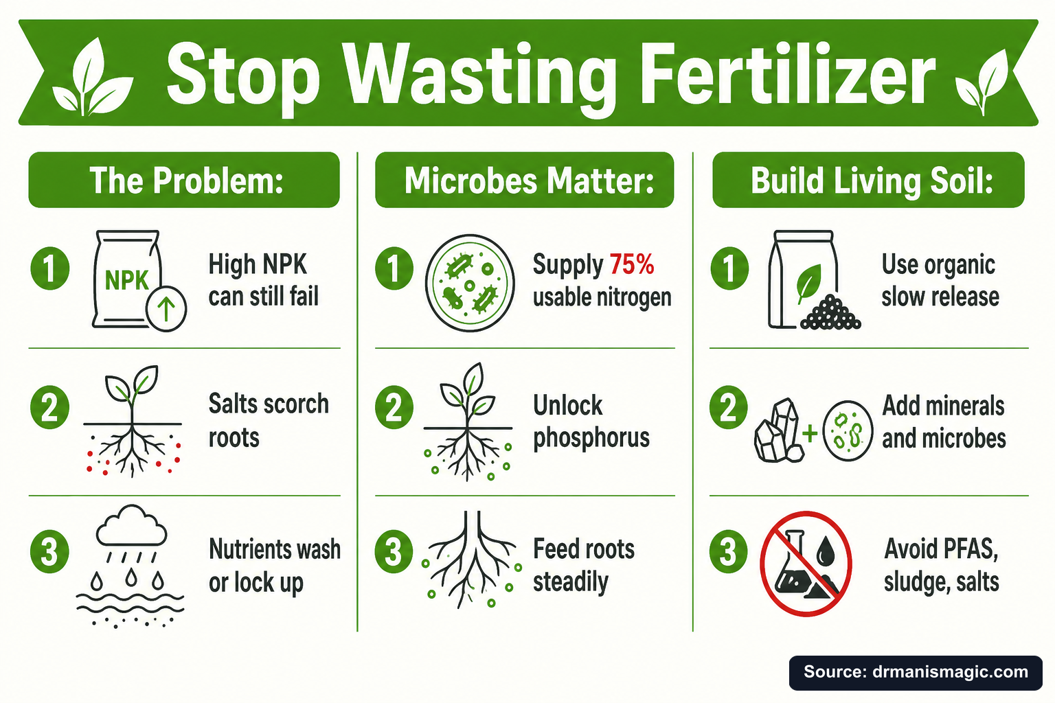 Stop Wasting Fertilizer infographic