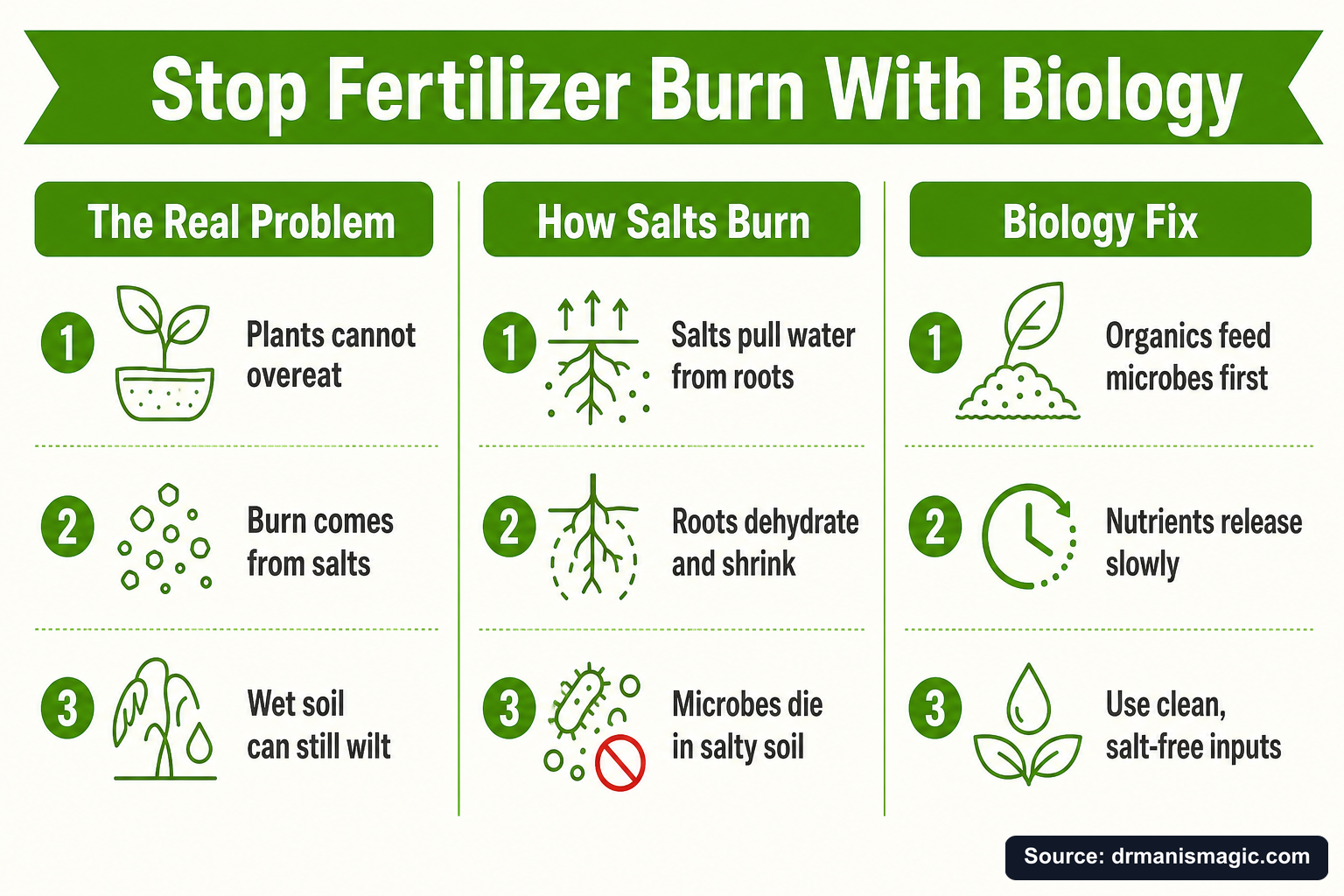 Stop Fertilizer Burn With Biology infographic