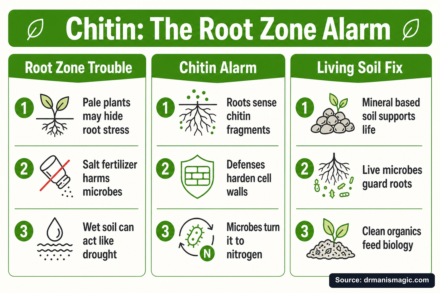 Chitin: The Root Zone Alarm infographic
