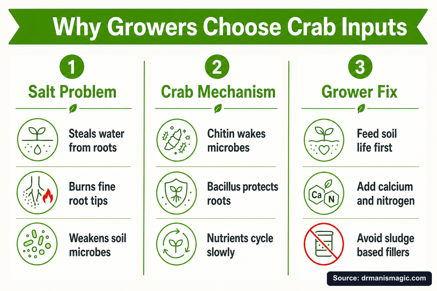 Why Growers Choose Crab Inputs infographic