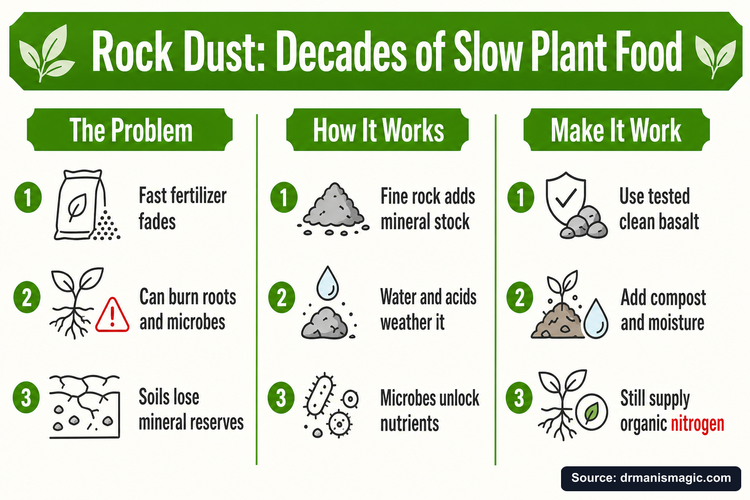Rock Dust: Decades of Slow Plant Food infographic