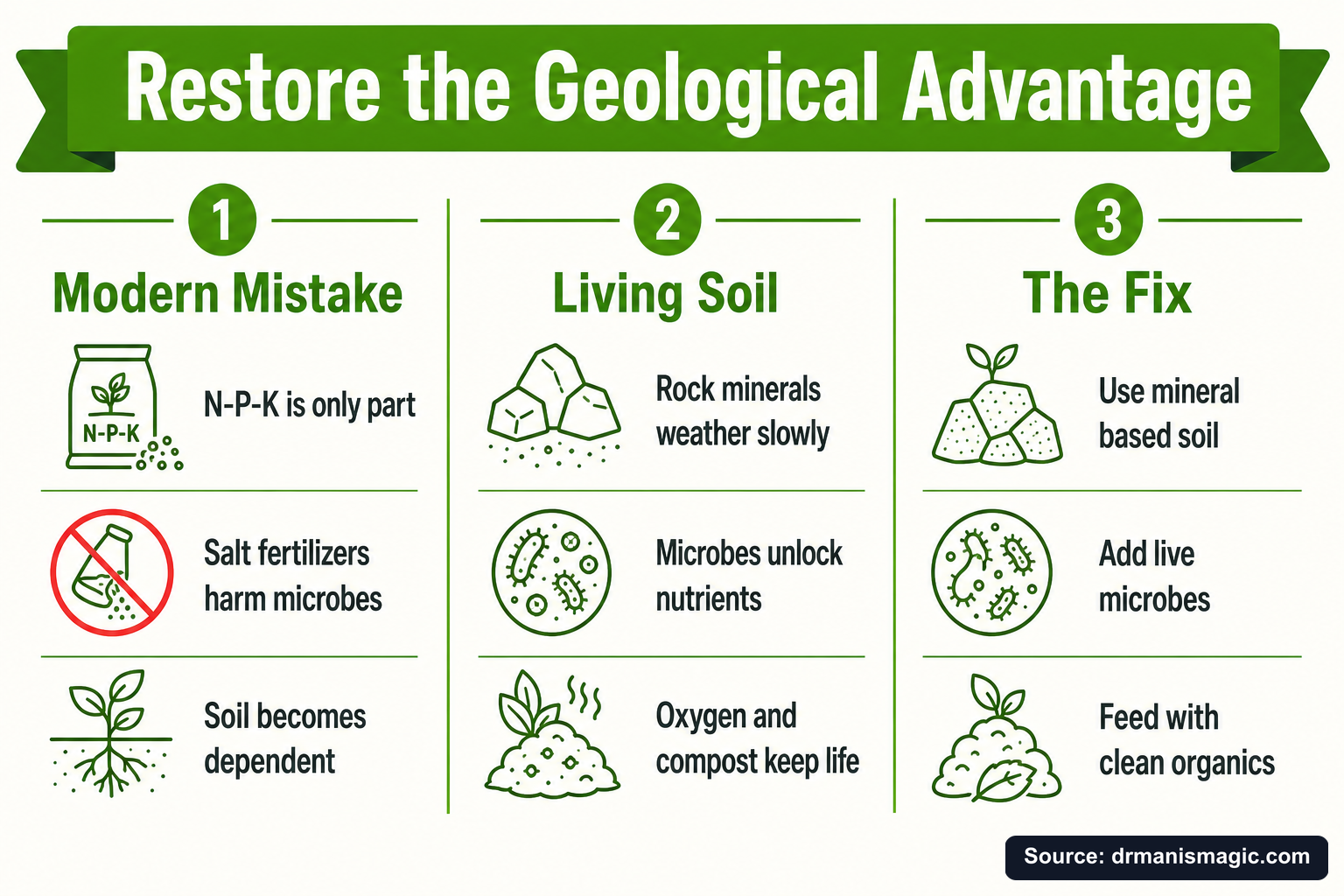 Restore the Geological Advantage infographic