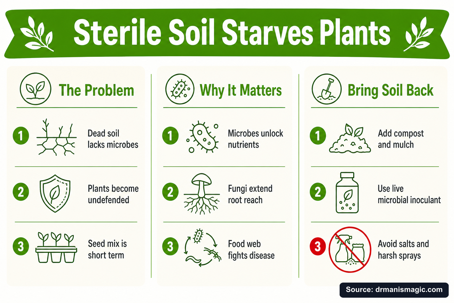 Sterile Soil Starves Plants infographic