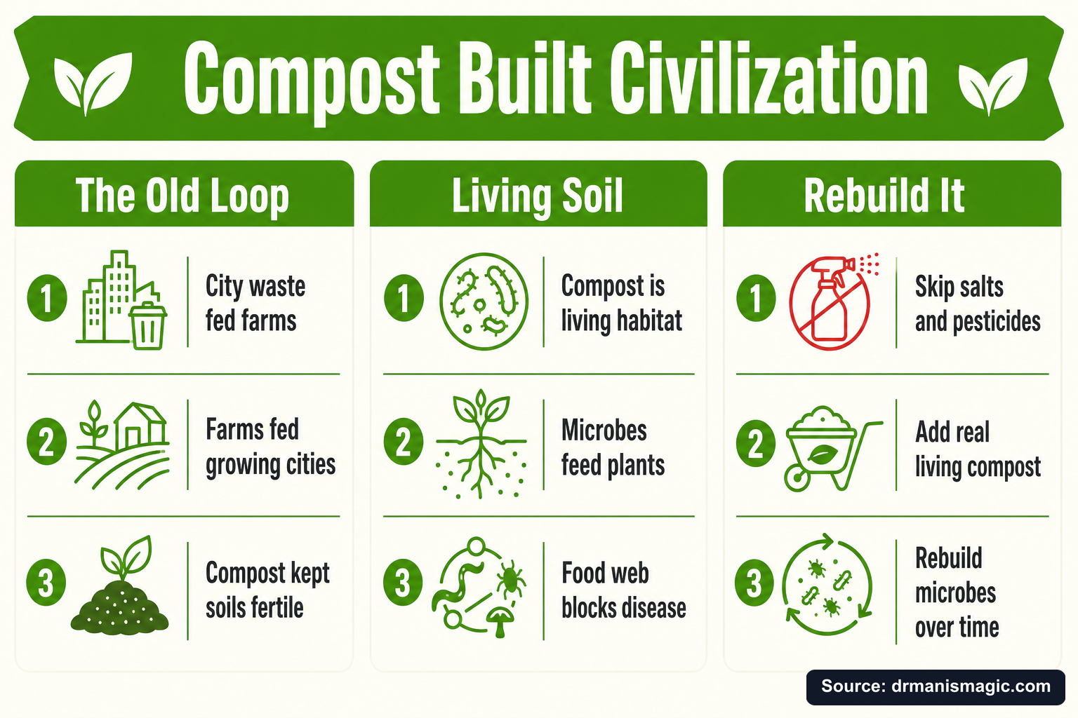 Compost Built Civilization infographic