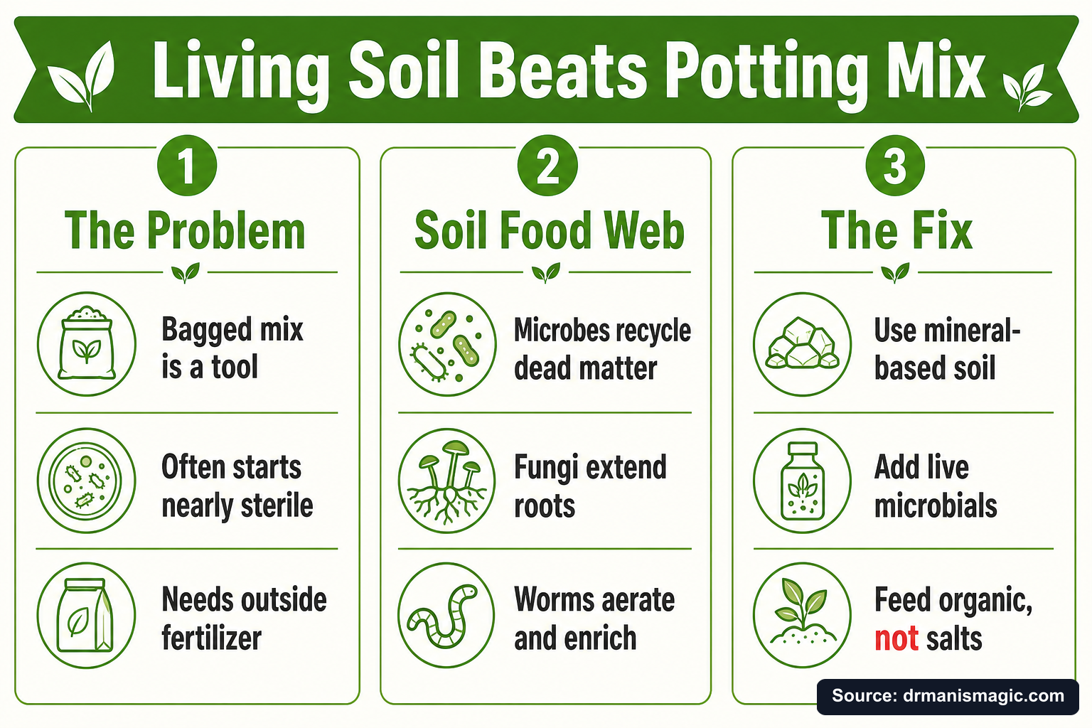 Living Soil Beats Potting Mix infographic