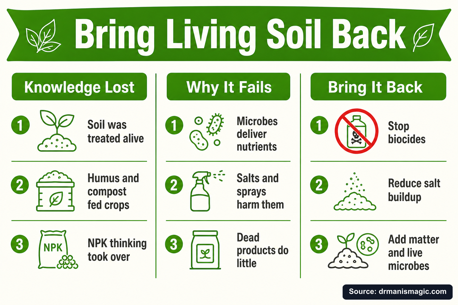 Bring Living Soil Back infographic