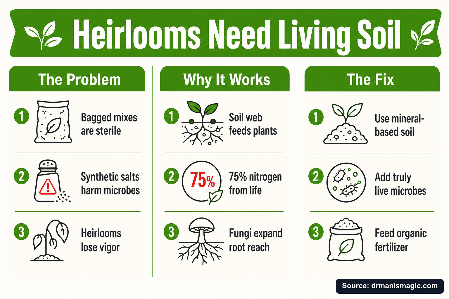 Heirlooms Need Living Soil infographic