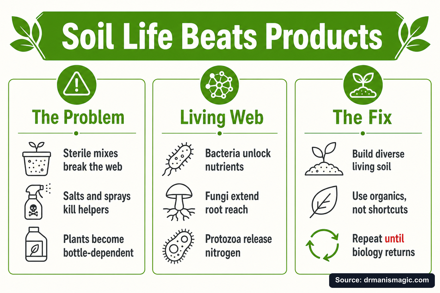 Soil Life Beats Products infographic