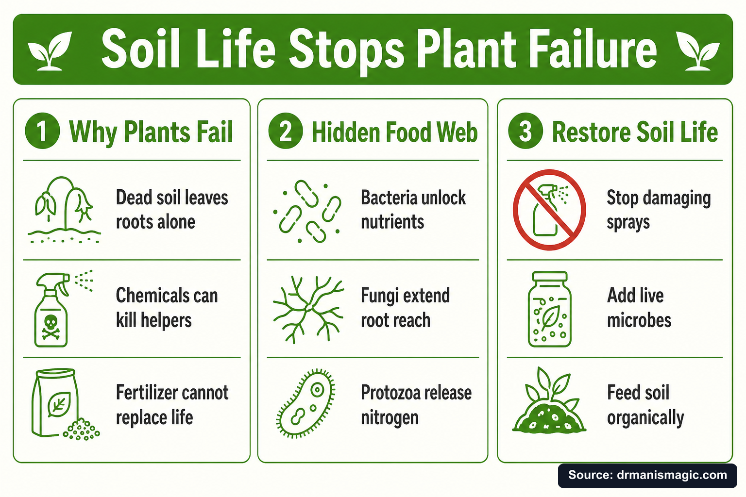 Soil Life Stops Plant Failure infographic