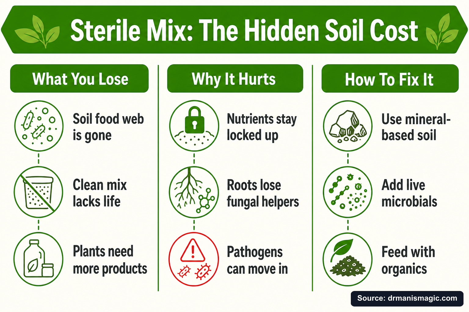 Sterile Mix: The Hidden Soil Cost infographic
