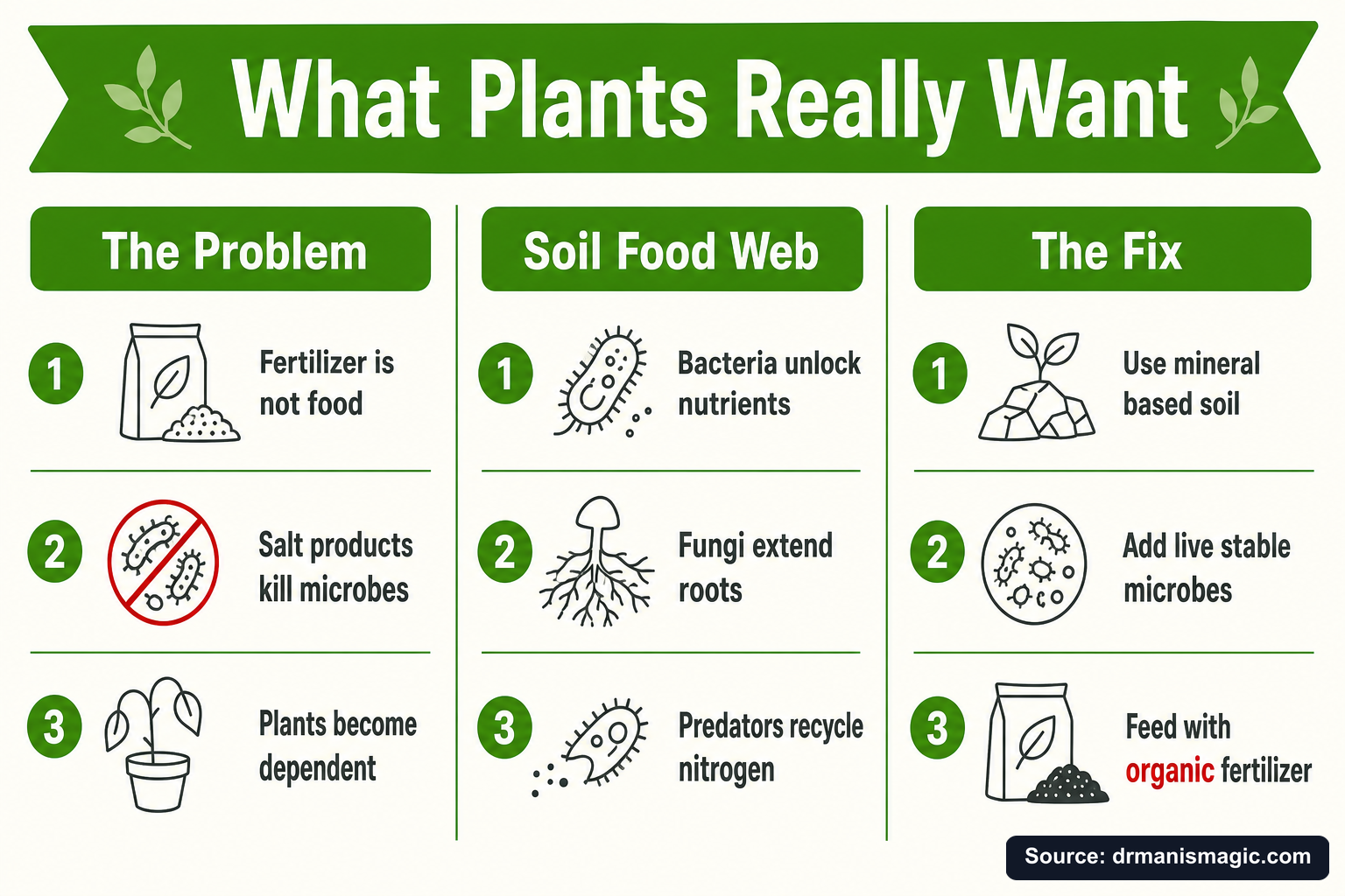 What Plants Really Want infographic