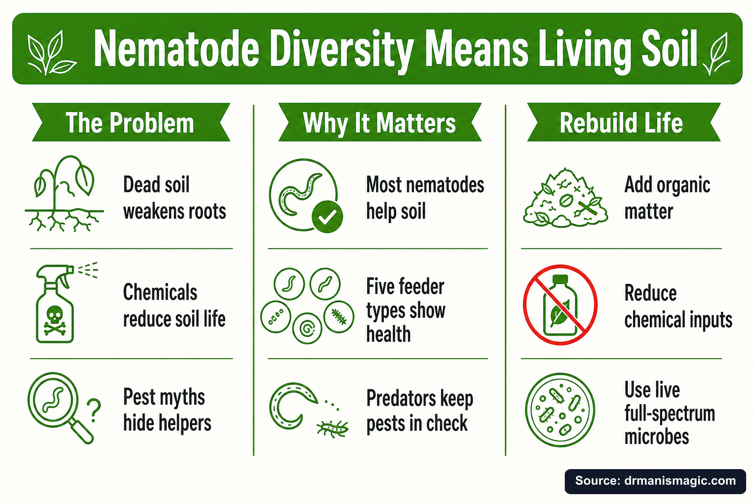 Nematode Diversity Means Living Soil infographic