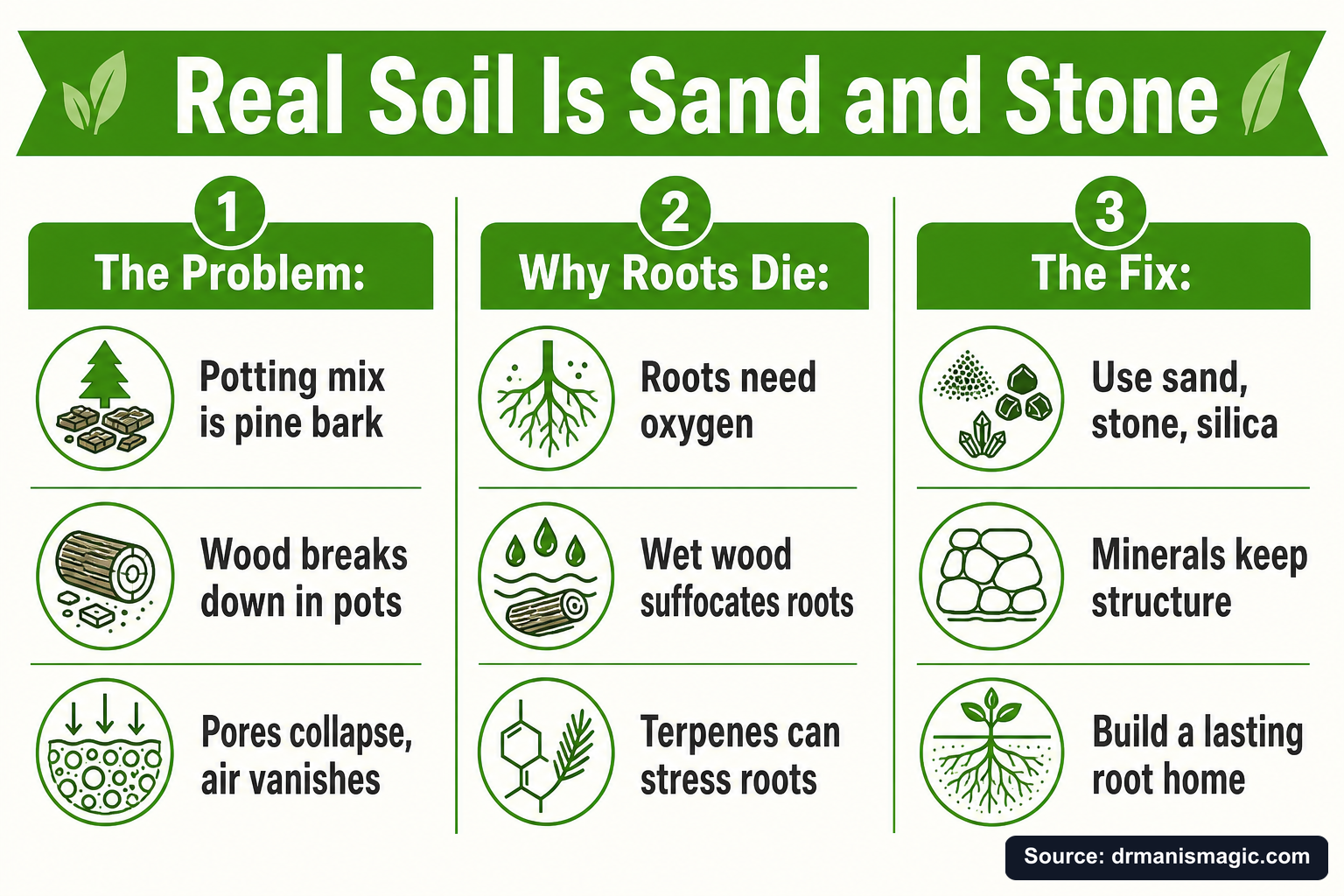 Real Soil Is Sand and Stone infographic